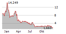 MOLECULIN BIOTECH INC Chart 1 Jahr