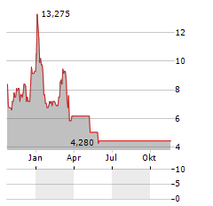 MOLECULIN BIOTECH Aktie Chart 1 Jahr