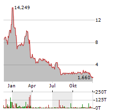 MOLECULIN BIOTECH Aktie Chart 1 Jahr