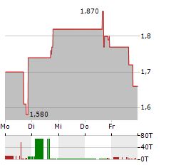 MOLECULIN BIOTECH Aktie 5-Tage-Chart