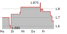 MOLECULIN BIOTECH INC 5-Tage-Chart