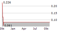 MOLEKULE GROUP INC Chart 1 Jahr