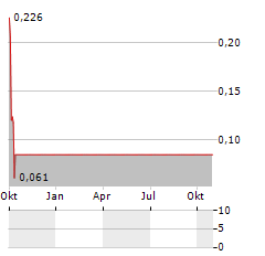 MOLEKULE GROUP Aktie Chart 1 Jahr