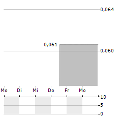 MOLEKULE GROUP Aktie 5-Tage-Chart