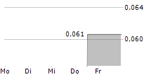 MOLEKULE GROUP INC 5-Tage-Chart