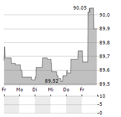 MOLNLYCKE Aktie 5-Tage-Chart