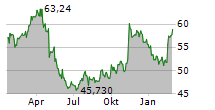 MOLSON COORS BEVERAGE COMPANY Chart 1 Jahr