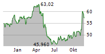 MOLSON COORS BEVERAGE COMPANY Chart 1 Jahr