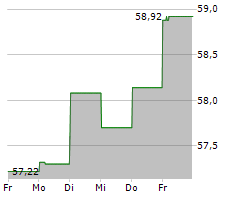 MOLSON COORS BEVERAGE COMPANY Chart 1 Jahr