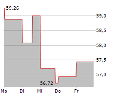 MOLSON COORS BEVERAGE COMPANY Chart 1 Jahr