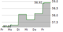 MOLSON COORS BEVERAGE COMPANY 5-Tage-Chart