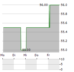 MOLSON COORS BEVERAGE COMPANY CL A Aktie 5-Tage-Chart