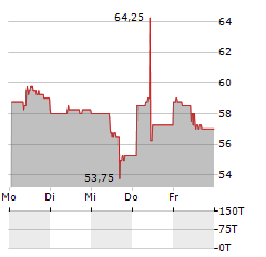 MOLSON COORS BEVERAGE COMPANY CL A Aktie 5-Tage-Chart