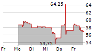 MOLSON COORS BEVERAGE COMPANY CL A 5-Tage-Chart