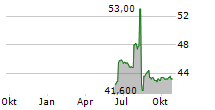 MOLSON COORS CANADA INC CL A Chart 1 Jahr