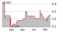 MOLTEN METALS CORP Chart 1 Jahr