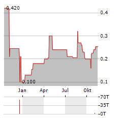 MOLTEN METALS Aktie Chart 1 Jahr