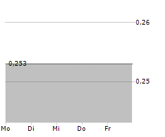 MOLTEN METALS CORP Chart 1 Jahr