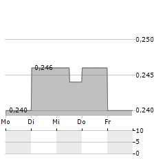 MOLTEN METALS Aktie 5-Tage-Chart