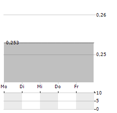 MOLTEN METALS Aktie 5-Tage-Chart