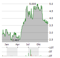 MOLTEN VENTURES Aktie Chart 1 Jahr