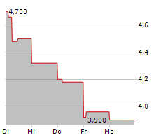 MOLTEN VENTURES PLC Chart 1 Jahr