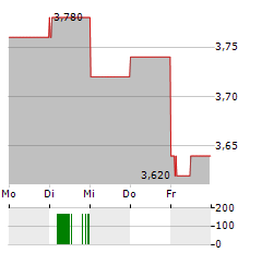 MOLTEN VENTURES Aktie 5-Tage-Chart