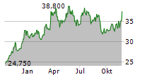 MOLTIPLY GROUP SPA Chart 1 Jahr