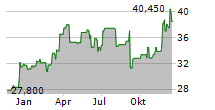 MOLTIPLY GROUP SPA Chart 1 Jahr