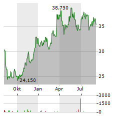 MOLTIPLY GROUP Aktie Chart 1 Jahr