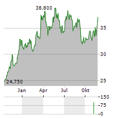 MOLTIPLY GROUP Aktie Chart 1 Jahr