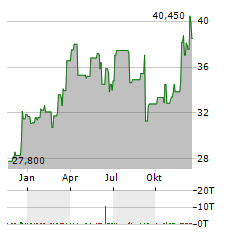 MOLTIPLY GROUP Aktie Chart 1 Jahr