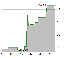 MOLTIPLY GROUP SPA Chart 1 Jahr