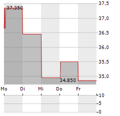 MOLTIPLY GROUP Aktie 5-Tage-Chart