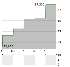 MOLTIPLY GROUP Aktie 5-Tage-Chart