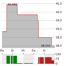 MOLTIPLY GROUP Aktie 5-Tage-Chart