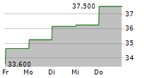 MOLTIPLY GROUP SPA 5-Tage-Chart