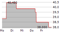 MOLTIPLY GROUP SPA 5-Tage-Chart