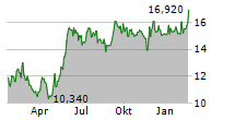 MOMENTUM GROUP AB Chart 1 Jahr