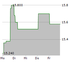 MOMENTUM GROUP AB Chart 1 Jahr