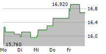 MOMENTUM GROUP AB 5-Tage-Chart