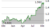 MOMENTUM GROUP LIMITED Chart 1 Jahr