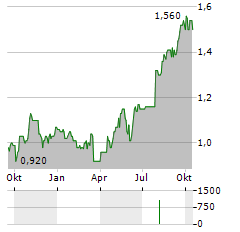 MOMENTUM GROUP LIMITED Aktie Chart 1 Jahr