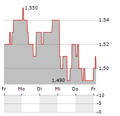 MOMENTUM GROUP LIMITED Aktie 5-Tage-Chart