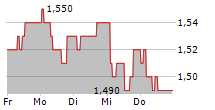 MOMENTUM GROUP LIMITED 5-Tage-Chart