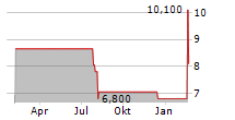 MONADELPHOUS GROUP LIMITED Chart 1 Jahr