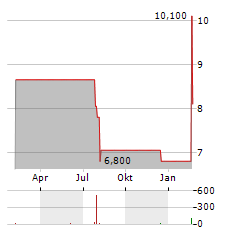 MONADELPHOUS GROUP Aktie Chart 1 Jahr