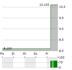 MONADELPHOUS GROUP Aktie 5-Tage-Chart