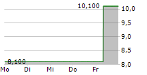 MONADELPHOUS GROUP LIMITED 5-Tage-Chart