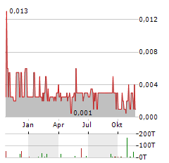 MONARCA MINERALS Aktie Chart 1 Jahr